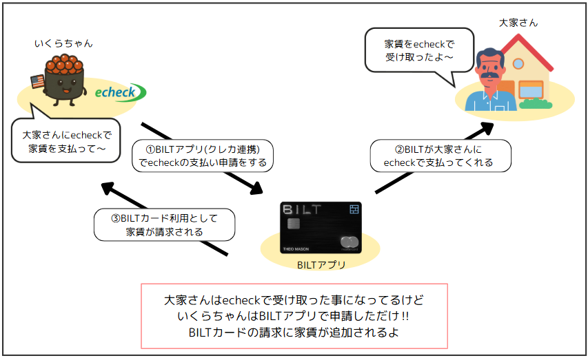 echeck支払い図解